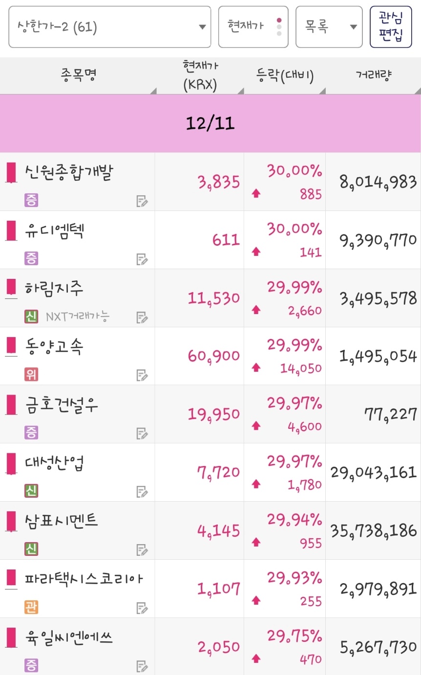 25년 12월 11일 상한가 종목은 신원종합개발, 유디엠텍, 하림지주, 동양고속, 금호건설우, 대성산업, 삼표시멘트, 파라택시스코리아, 육일씨엔에쓰 입니다.