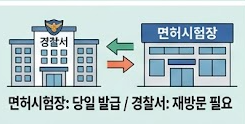 면허시험장 당일 발급 경찰서 재방문 안내