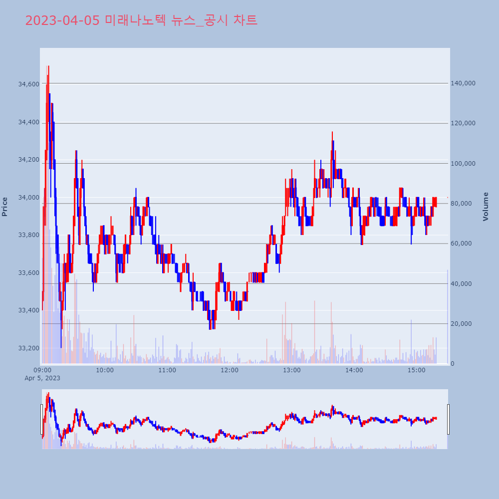 미래나노텍_뉴스공시차트