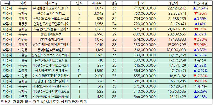 2분기 파주시 아파트 순위