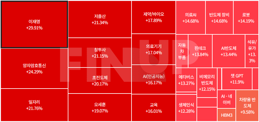 오늘의 테마동향 및 특징주 정리