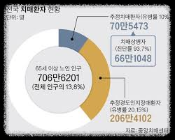 사회&middot;개인의 경제적 손실과 보건소 할용 그리고 사회인식개선