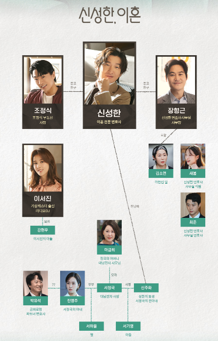 신성한 이혼 등장인물 줄거리