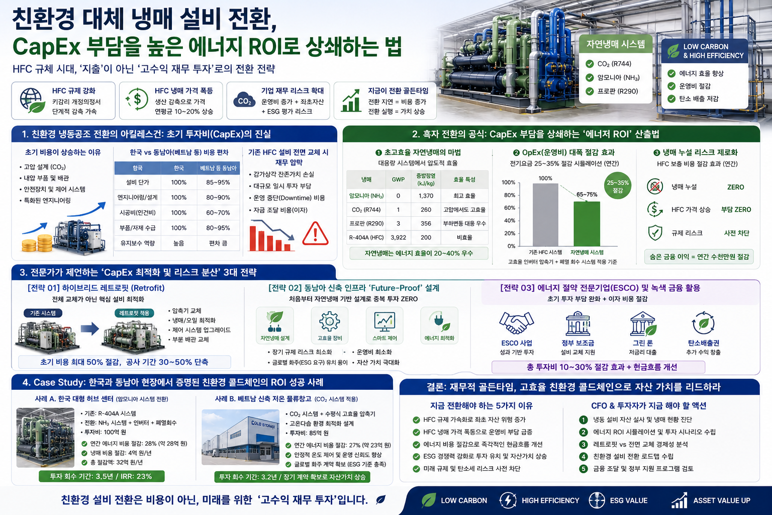 친환경 대체 냉매 설비 전환, CapEx 부담을 높은 에너지 ROI로 상쇄하는 법