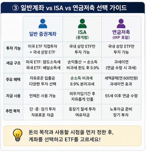 일반계좌 vs ISA vs 연금저축 선택 가이드
