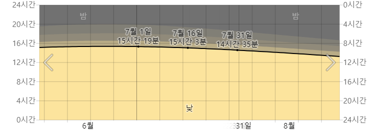 7월, 삿포로 시에서 일광 및 황혼 시간