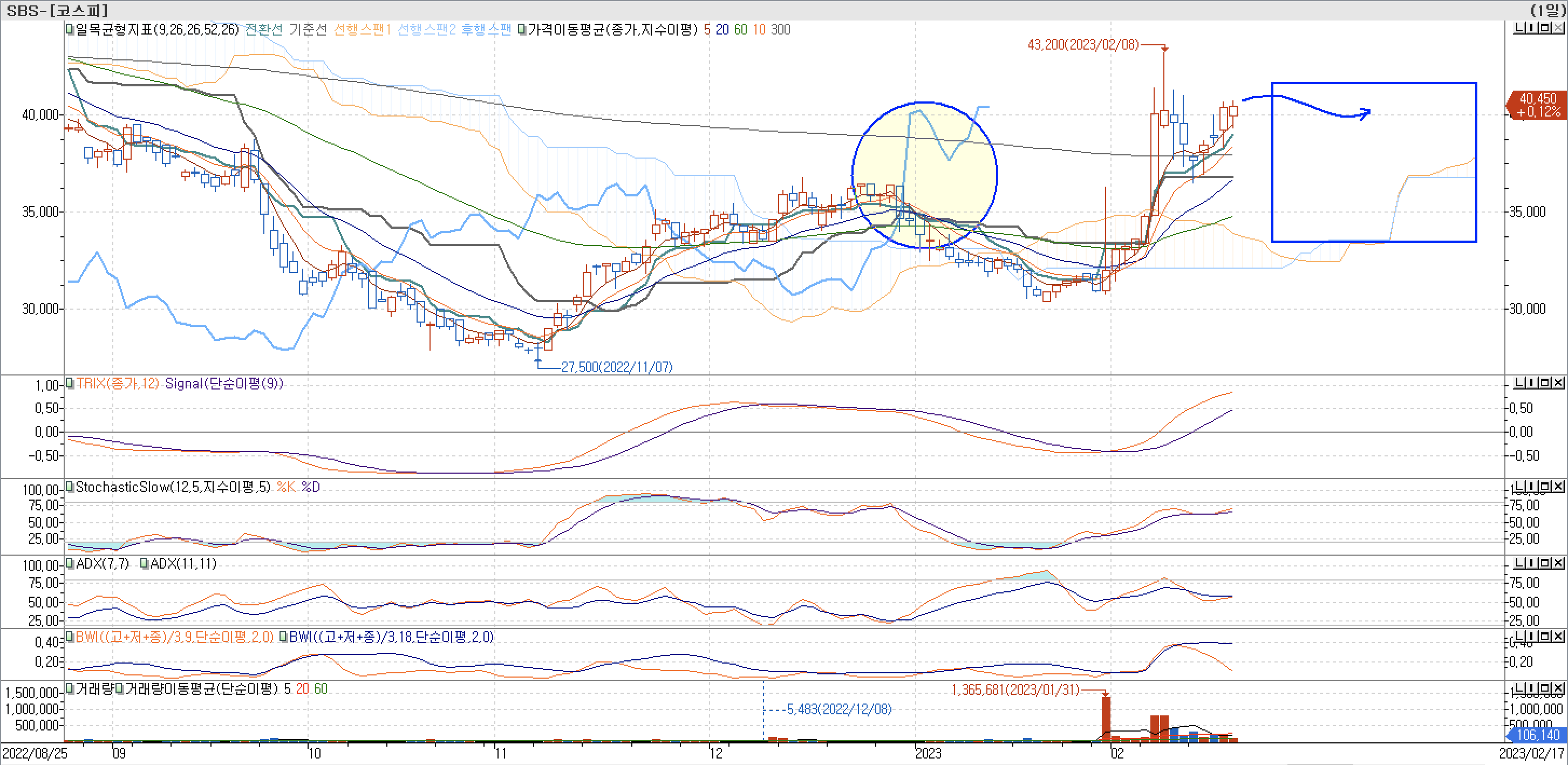 5. 보조 지표 - 일목균형표, TRIX, StochasticSlow, ADX(7, 11), BWI(9, 18)-SBS