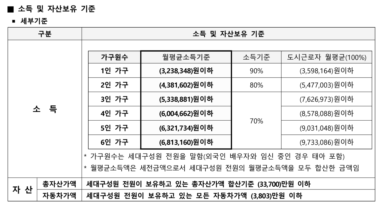 소득 및 자산보유 기준