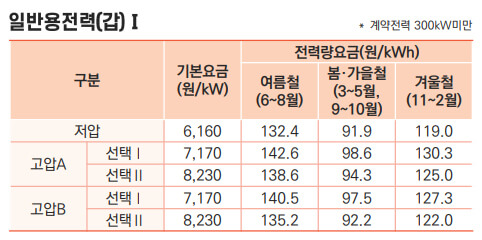 일반용전력(갑)Ⅰ 전기요금표