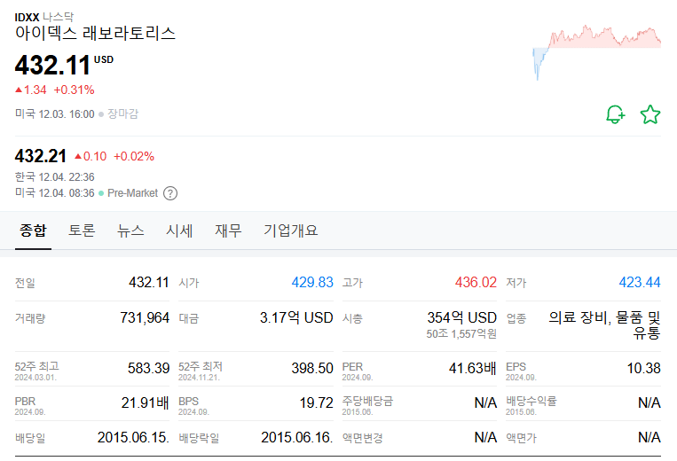 아이덱스 래보라토리스의 현 주가
