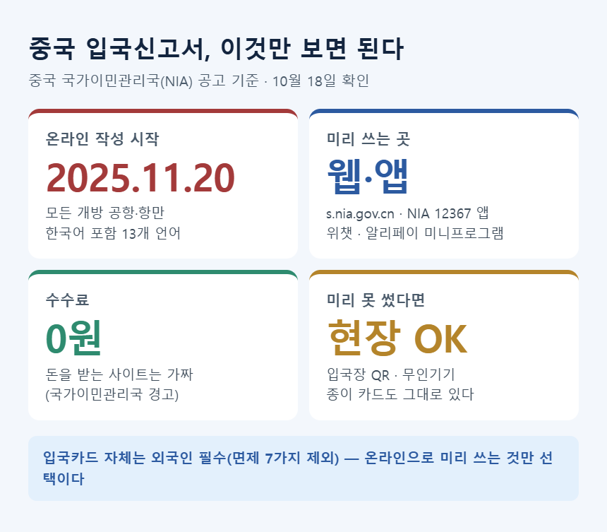 중국 입국신고서 요약 &mdash; 2025년 11월 20일 온라인 작성 시작, 공식 웹&middot;앱에서 미리 작성, 수수료 0원, 현장 작성도 가능