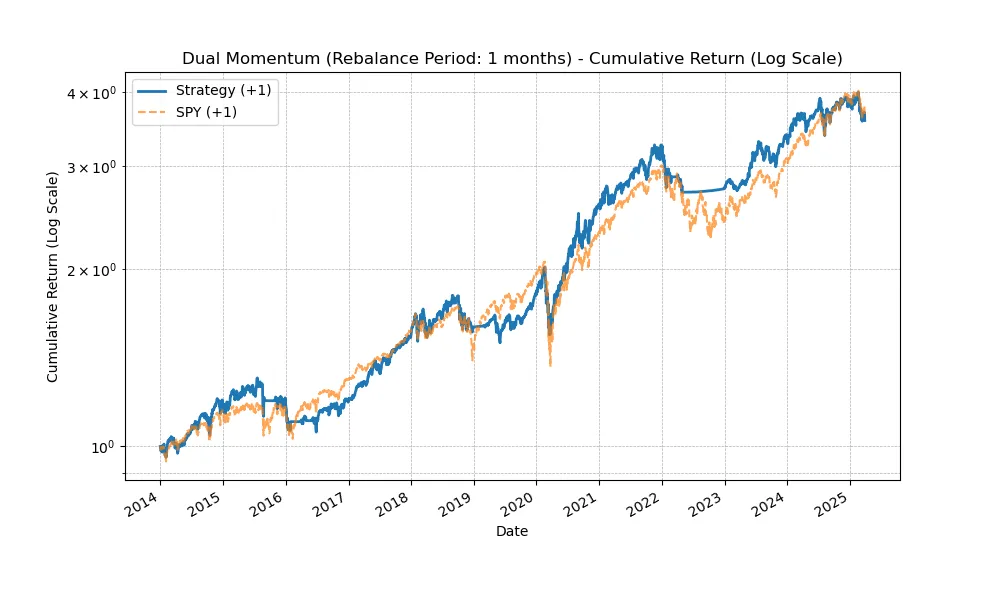 Another adjusted version of GEM(Dual momentum) cumulative return graph. The universe of investable assets are SPY, QQQ, ACWX and lookback periods are 3, 6, 12 months.
