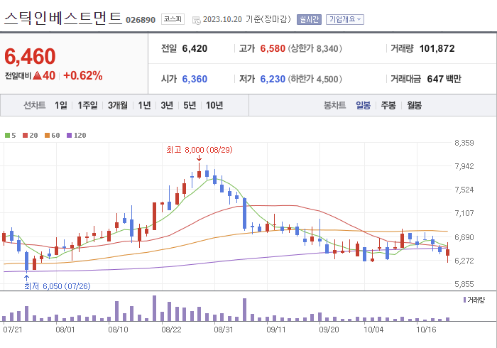 스틱인베스트먼트 3개월 주가(일봉)