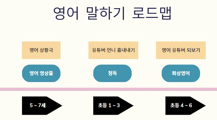 영어 말하기 로드맵