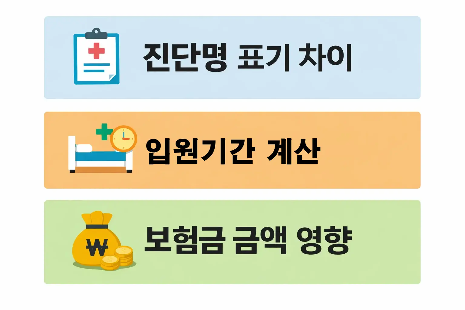 진단명 표기 방식과 입원기간 계산 차이에 따라 보험금 금액이 달라지는 골절 보험금 산정 구조 설명
