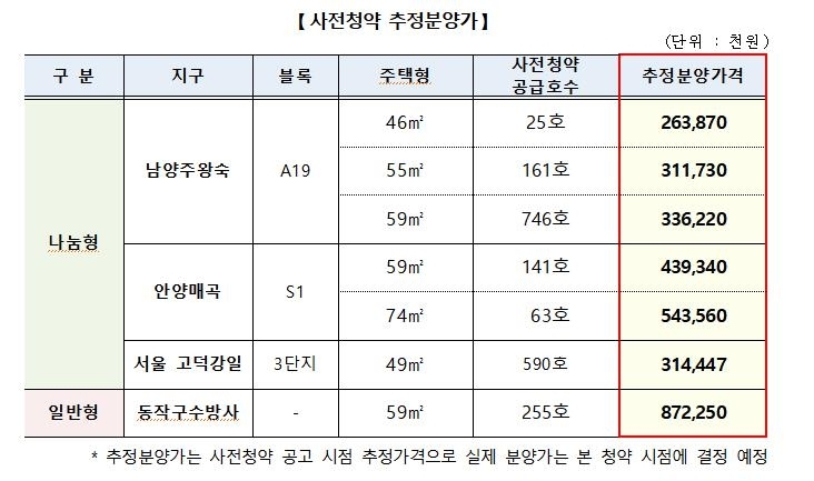 뉴홈 2차 사전청약 일정 자격 홈페이지(남양주 왕숙&#44; 안양 매곡)