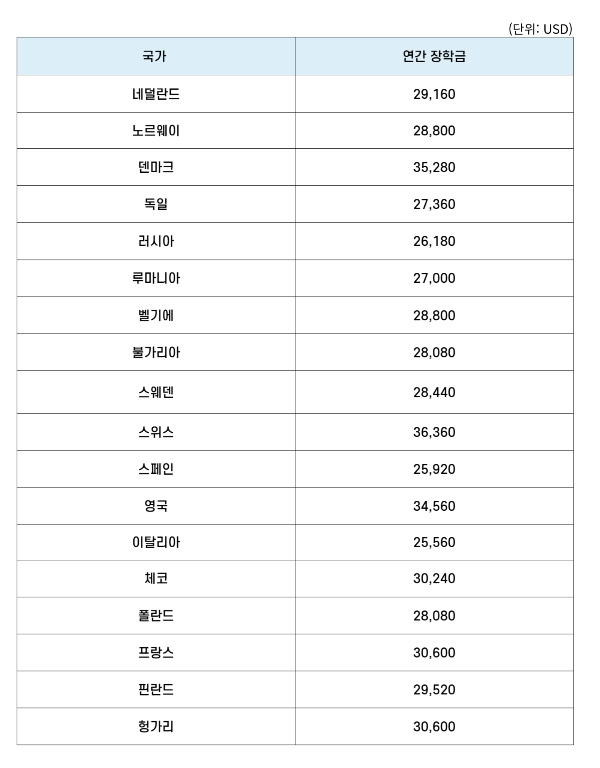 유럽지역 금액표