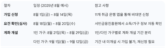 청년도약계좌 가입조건과 신청방법 혜택 총정리 (신청기간)