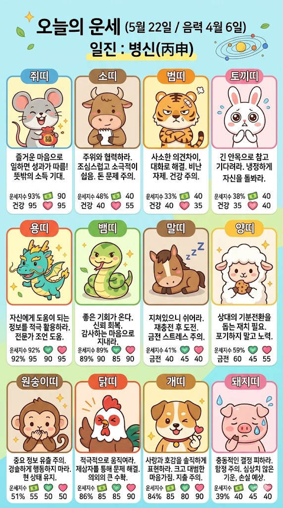 범띠 오늘의 운세. 화난 표정으로 팔짱을 낀 호랑이 머리에 반창고가 붙어 있는 귀여운 만화 캐릭터입니다. 총평은 '사소한 의견차이, 대화로 해결. 비난 자제. 건강 주의'이며 낮은 운세 점수가 나와 있습니다.