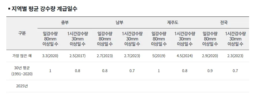 지역별-평균-강수량