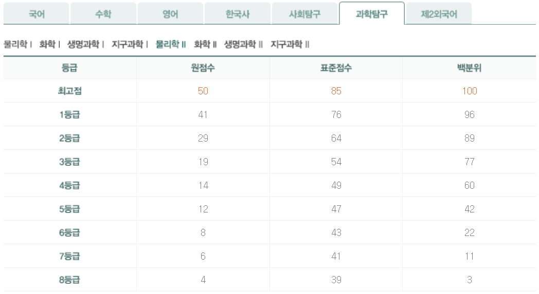 2024년 10월 모의고사 물리학Ⅱ등급컷