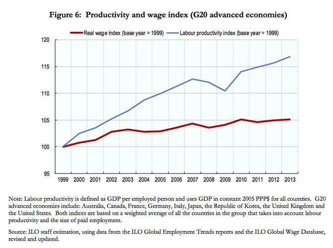 제목: Figure 6: 생산성과 임금 지수 (G20 선진국)
이 선형 그래프는 1999년부터 2013년까지 G20 선진국들의 노동생산성 지수(파란 선)와 실질임금 지수(빨간 선)의 추이를 나타냅니다. 두 지수 모두 1999년을 기준(base year = 1999, 값 = 100)으로 설정했습니다.
노동생산성 지수 (Labour productivity index):
파란 선으로 표시되며, 1999년 이후 꾸준히 상승하여 2013년에는 약 118 수준까지 도달함. 특히 2008년 글로벌 금융위기 직후 잠시 하락했으나 이후 빠르게 반등.
실질임금 지수 (Real wage index):
빨간 선으로 표시되며, 같은 기간 동안 거의 평탄한 곡선을 보임. 1999년 이후 약간 상승했으나 2013년 기준으로도 약 105 수준에 머무름.
요약된 의미:
생산성은 지속적으로 증가했지만, 실질임금은 거의 제자리 수준에 머물러 있어 양자 간 괴리가 확대되었음을 보여줌.
출처 설명:
ILO(Global Employment Trends 및 Wage Database) 데이터를 기반으로 ILO 직원들이 추정한 자료임.
생산성은 각 국가의 유급 근로자 수 대비 GDP(2005년 고정 PPP 기준)로 계산되었으며, 두 지수 모두 G20 선진국들의 가중 평균치를 사용함.
G20 선진국 목록:
호주, 캐나다, 프랑스, 독일, 이탈리아, 일본, 대한민국, 영국, 미국