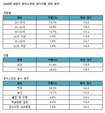 토익스피킹 레벨 시험일정 점수 등급표_4