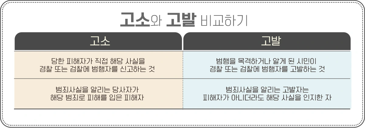 고소와 고발 이해하기