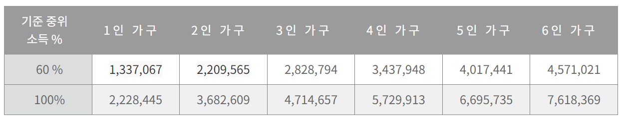 청년월세지원금 신청방법
