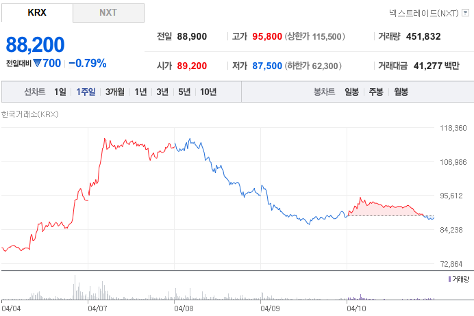 안랩 일주일 주가