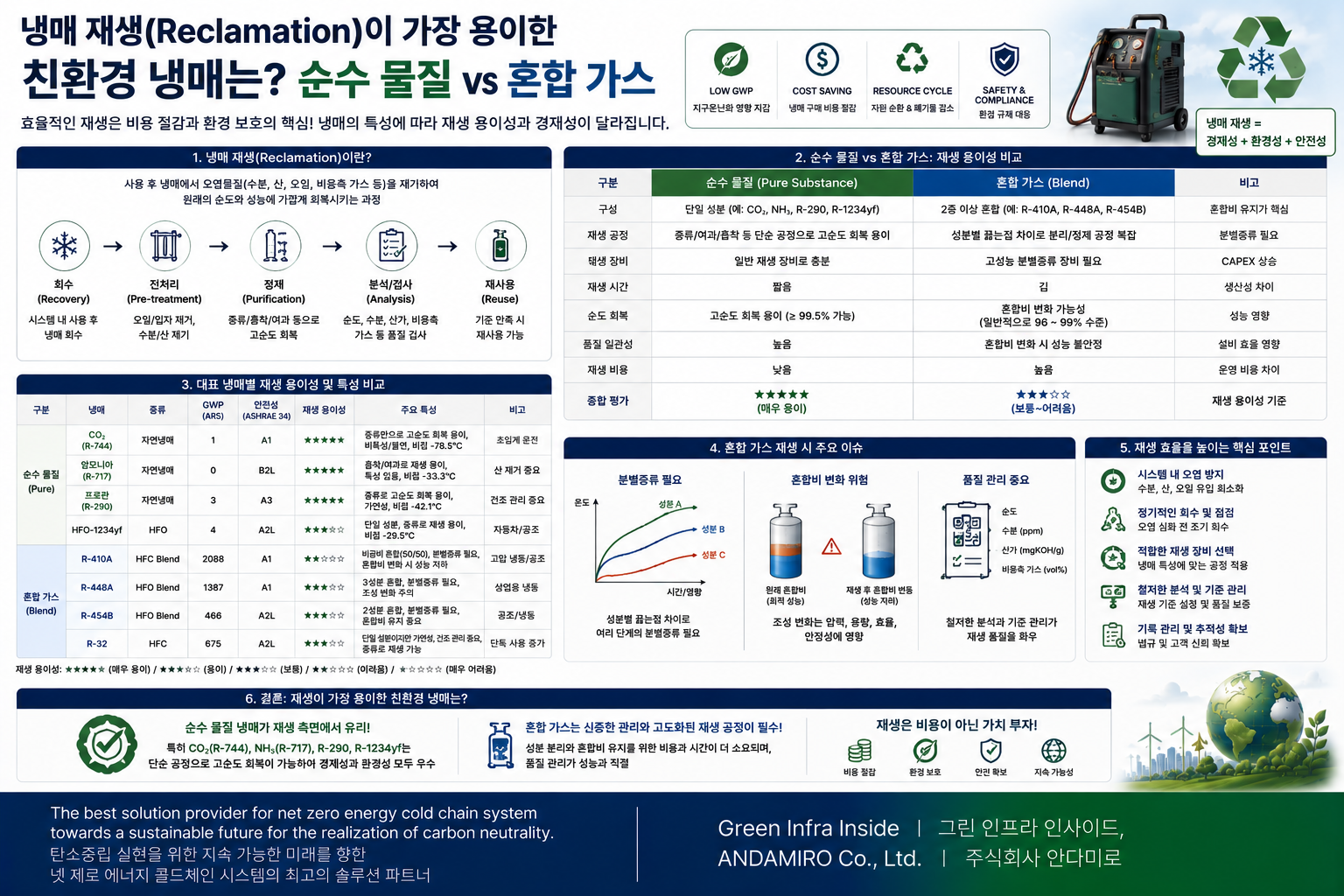 냉매 재생(Reclamation), 순수 물질 vs 혼합 가스