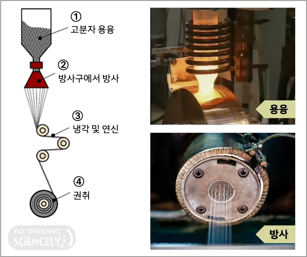합성섬유 생산 제조 공정 절차, 방사, 용융방사, 습식방사, 건식방사, 고분자 플라스틱 합성수지 용융, 방사구 필라멘트 형성, 냉각 고화, 오일링 유제처리, 연신 섬유화, 배향 증가 섬유 강도 탄성 증가, 권취 보빈 실 감기