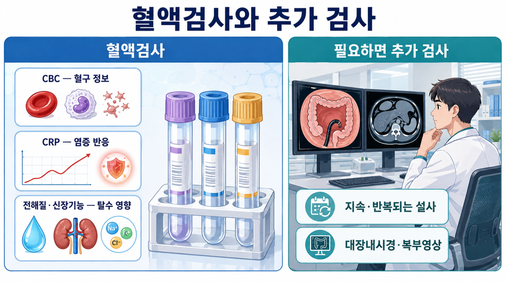 설사 진료에서 CBC&middot;CRP&middot;전해질&middot;신장기능 혈액검사와 추가 검사의 역할