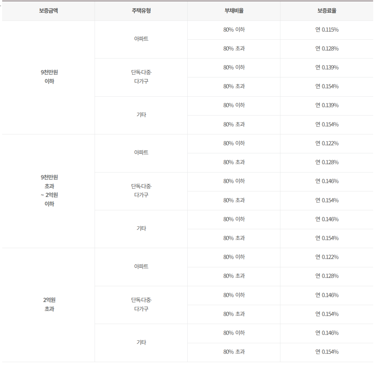 전세안심대출보증-보증료율