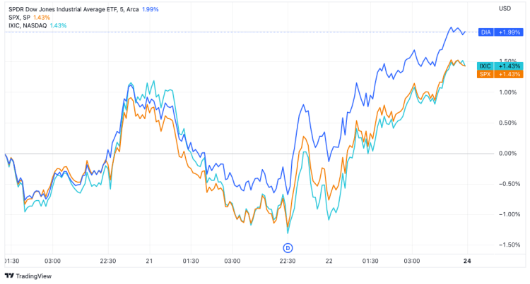 10월21일 미국 증시 3대지수