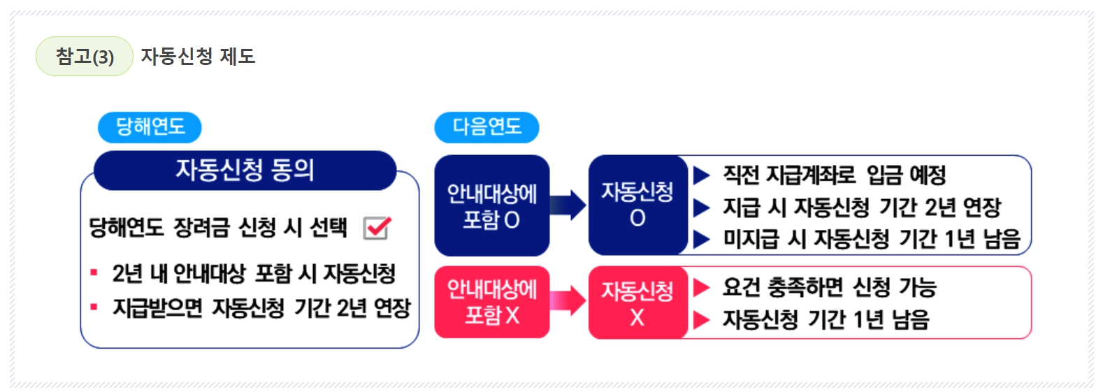 홈택스 근로장려금 신청자격