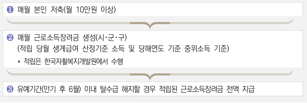 2024 희망저축계좌 신청방법 (신청기간, 신청대상)