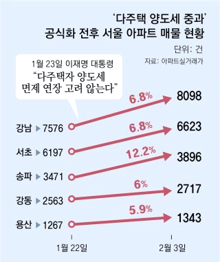 다주택 양도세 중과유예 대상 소득세율 날짜 