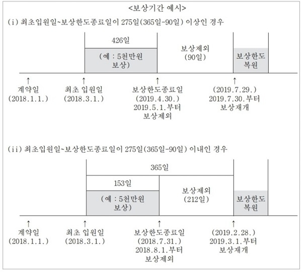 2016년 이후 입원 실손보험의 면책기간 예시