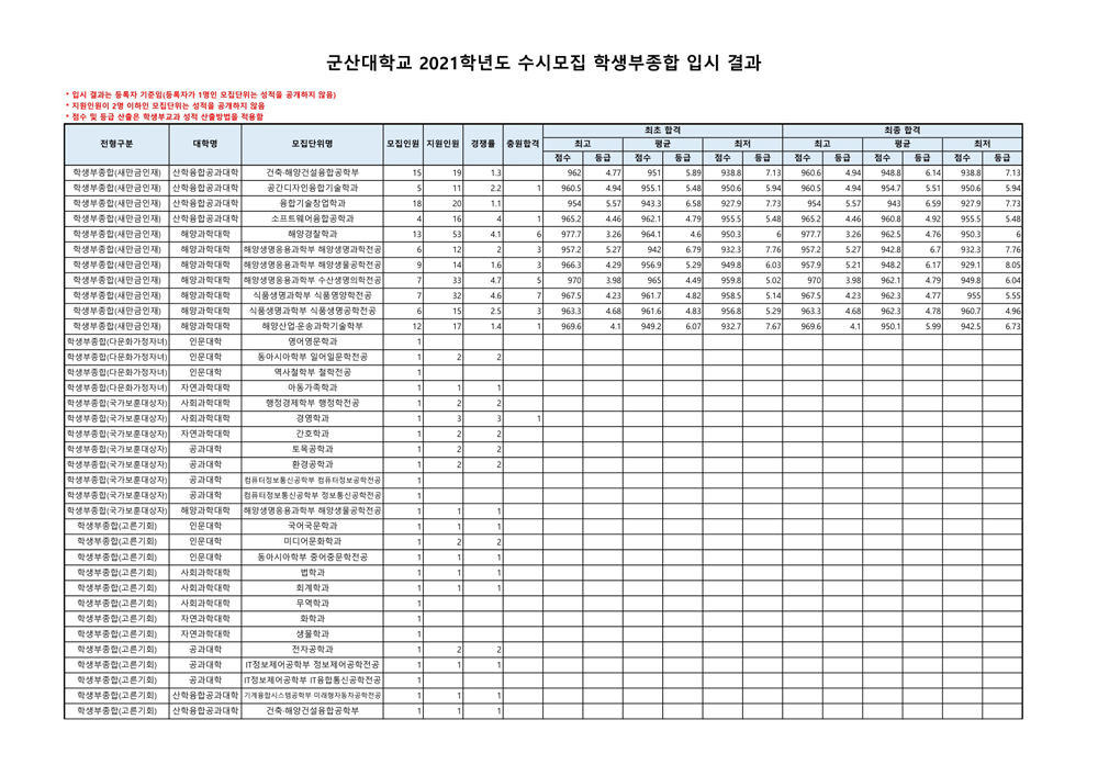 군산대수시결과5