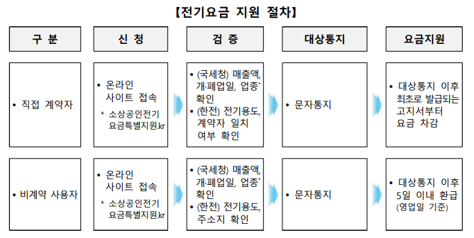 소상공인 전기료 지원사업 대상 신청방법