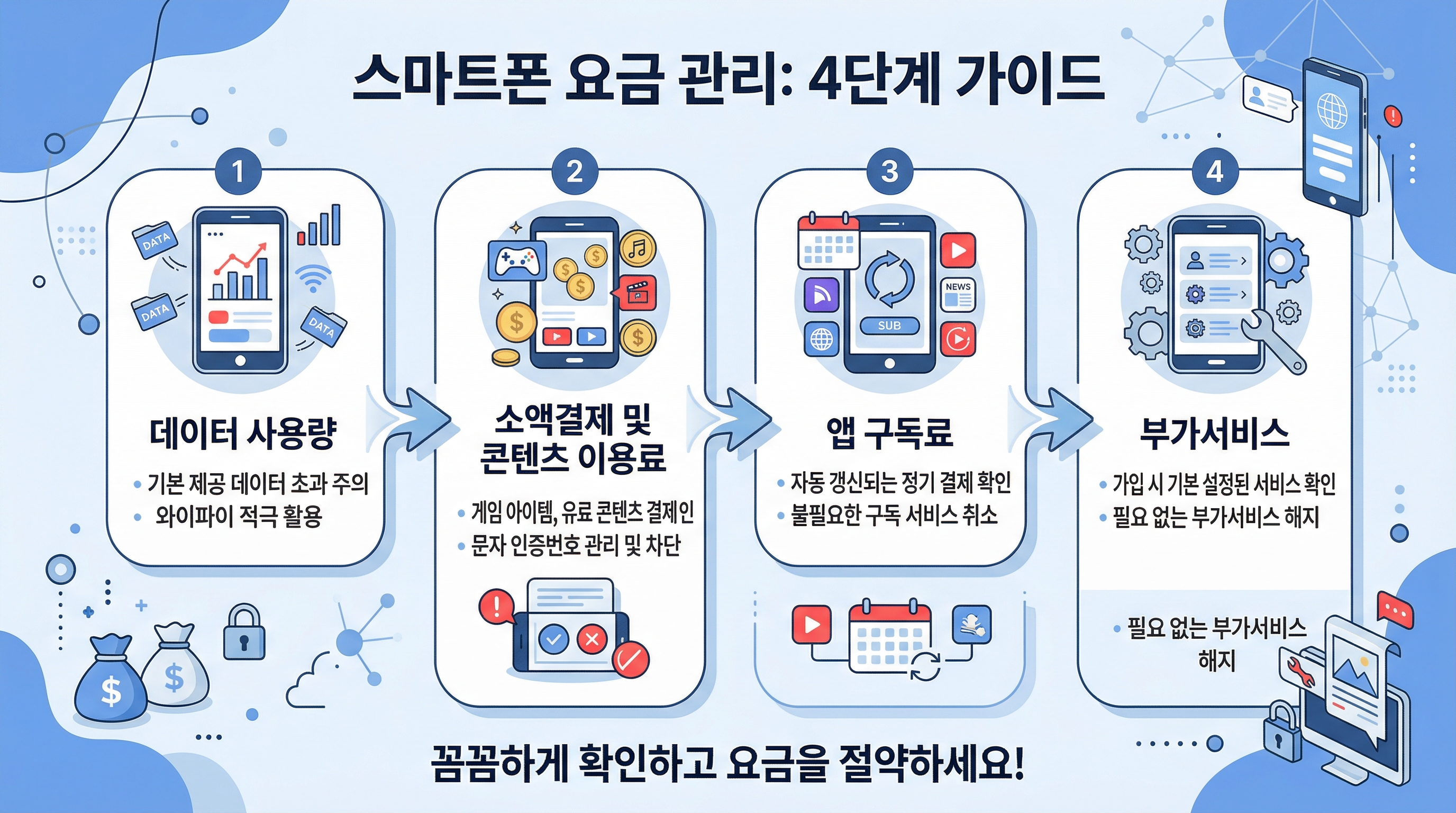 휴대폰 요금이 갑자기 늘었을 때 데이터와 결제, 구독, 부가서비스 순서로 확인하는 인포그래픽