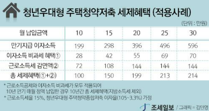 청년 우대형 주택 청약 종합 저축 비과세 혜택 예시