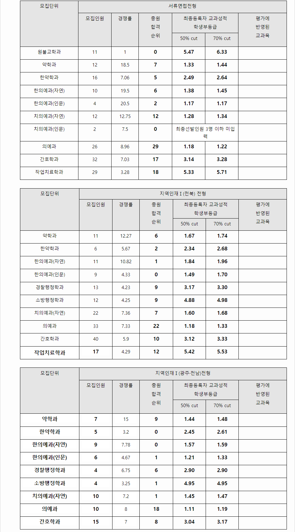 2023학년도 원광대학교 학생부종합전형 서류면접전형 / 지역인재전형 결과