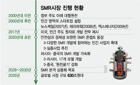 SMR시장 진행 현황
