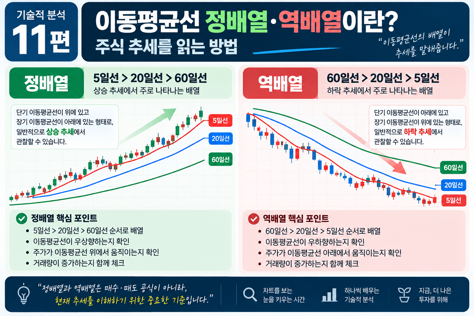주식 이동평균선 정배열과 역배열 차이 및 5일선 20일선 60일선 배열 설명