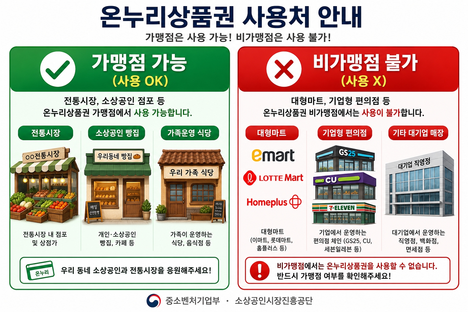 온누리상품권 가맹점 가능 불가 대형마트 전통시장 비교 인포그래픽