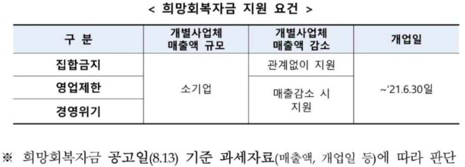 5차재난지원금 소상공인 희망회복자금