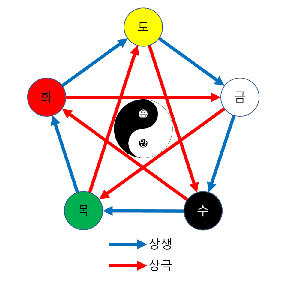 음양오행의 움직이는 사진