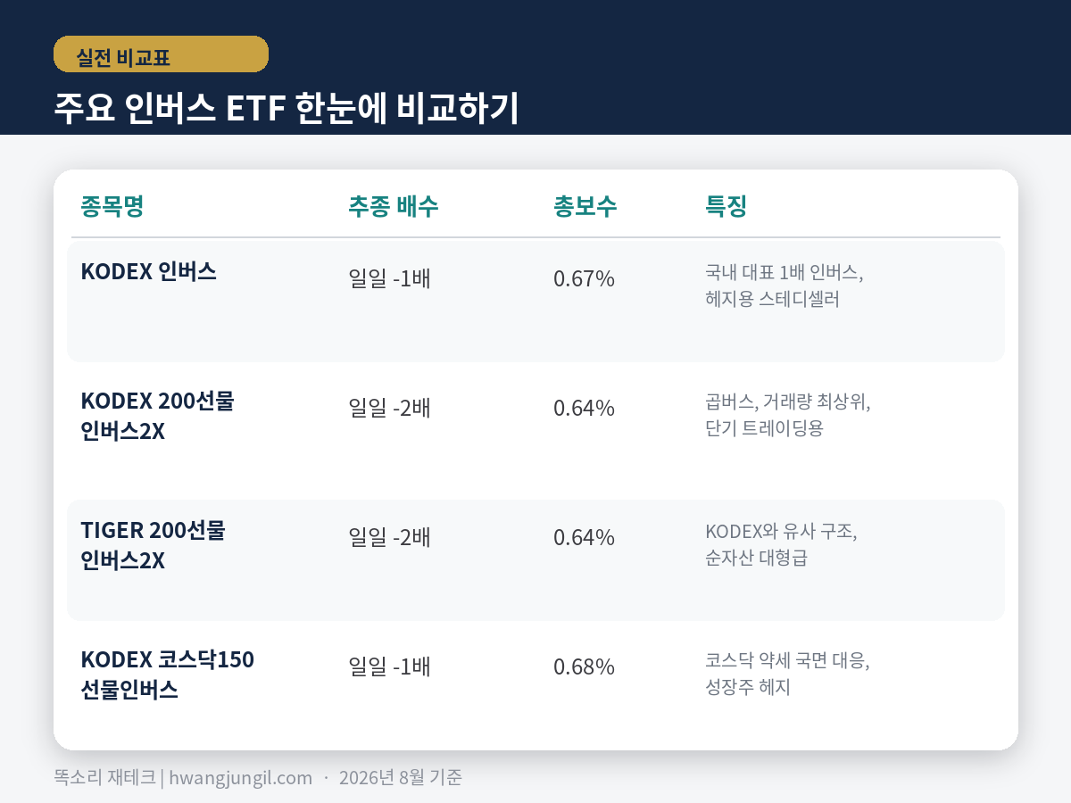 국내 주요 인버스 ETF 비교표, KODEX 인버스 TIGER 200선물인버스2X 총보수 추종배수 비교